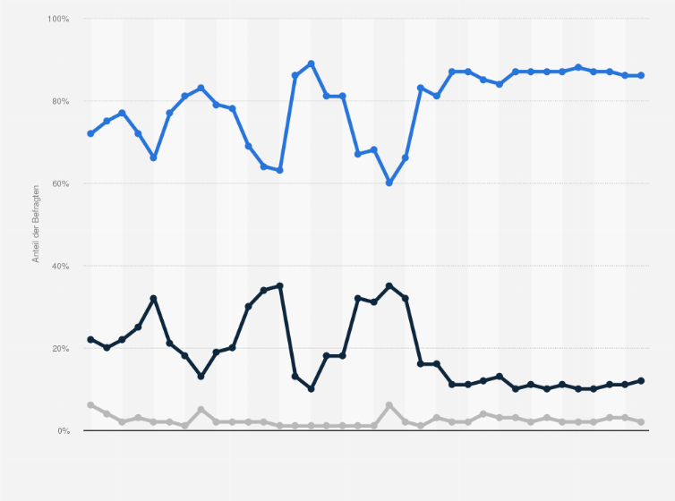 Statistik: Befürworten Sie das Handeln von Wladimir Putin als Präsident (Premierminister) Russlands? (Umfrageergebnisse von Juni 2001 bis Juni 2025)