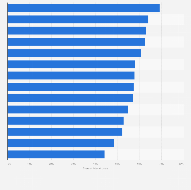 Apac Internet Users Who Made Weekly Online Purchases By Country 21 Statista