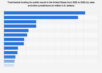 U.S.: total federal funding for public transit by state 2022-2026| Statista