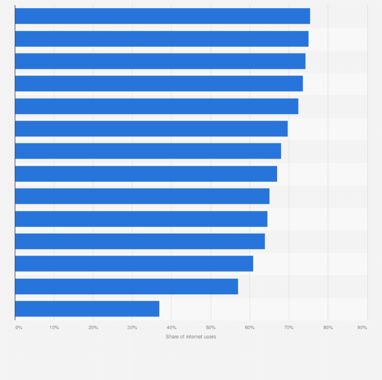 Apac Internet Users Who Made Monthly Digital Content Purchases By Country 21 Statista