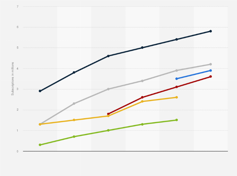 Statistic: Number of subscription video-on-demand (SVOD) subscriptions in the Nordic countries from 2018 to 2023, by platform (in millions)