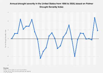 U.S. annual drought severity index | Statista