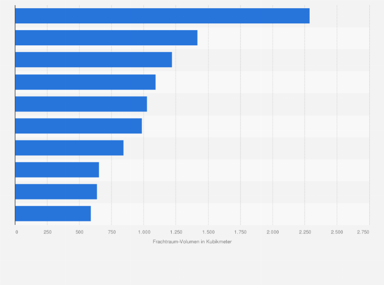 Statistik: Frachtraum-Volumen der bisher größten Frachtflugzeuge der Welt (Stand: April 2021; in Kubikmeter)