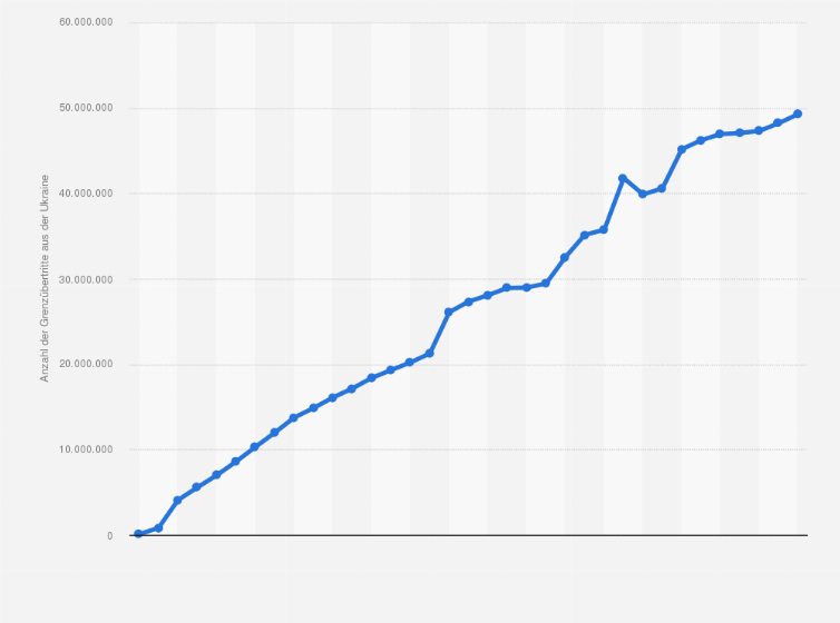 Statistik: Schätzungen der Gesamtanzahl der Flüchtlinge aus der Ukraine nach Grenzübertritten infolge des Krieges von Februar 2022 bis Mai 2025 (Stand: 31. Mai 2025)