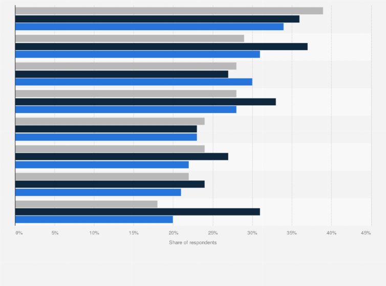 Statistic: Reasons for new gamers in the United States to start playing video games within the last year as of April 2021, by age group