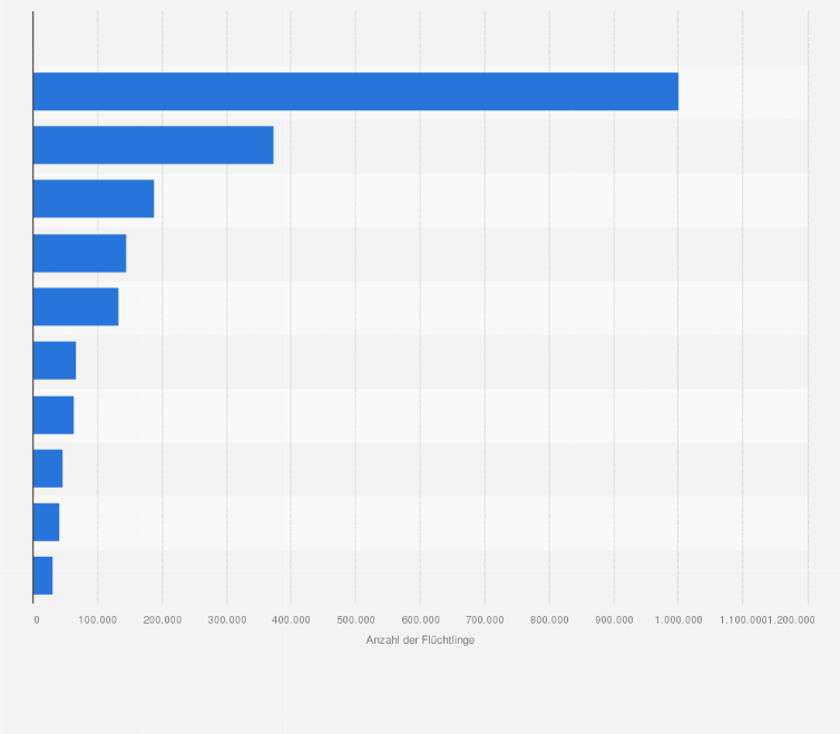 Statistik: Schätzungen zur Anzahl¹ der Flüchtlinge aus der Ukraine nach Zustrom in den Nachbarländern von Februar 2022 bis Juli 2025 (Stand: 31. Juli 2025)