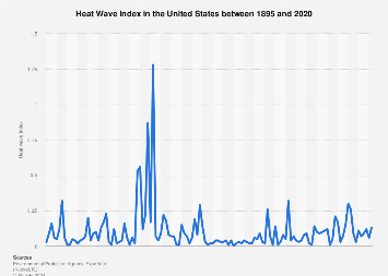 U.S.: annual heat wave index 1895-2020 | Statista