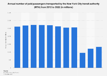 MTA: NYC transit authority's annual ridership 2022| Statista