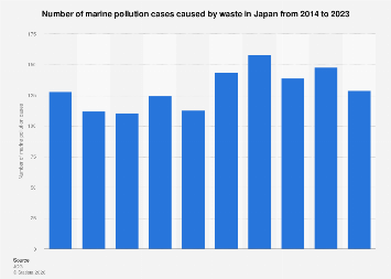 Japan Pollution Problem Japan: marine pollution cases from waste 2023| Statista