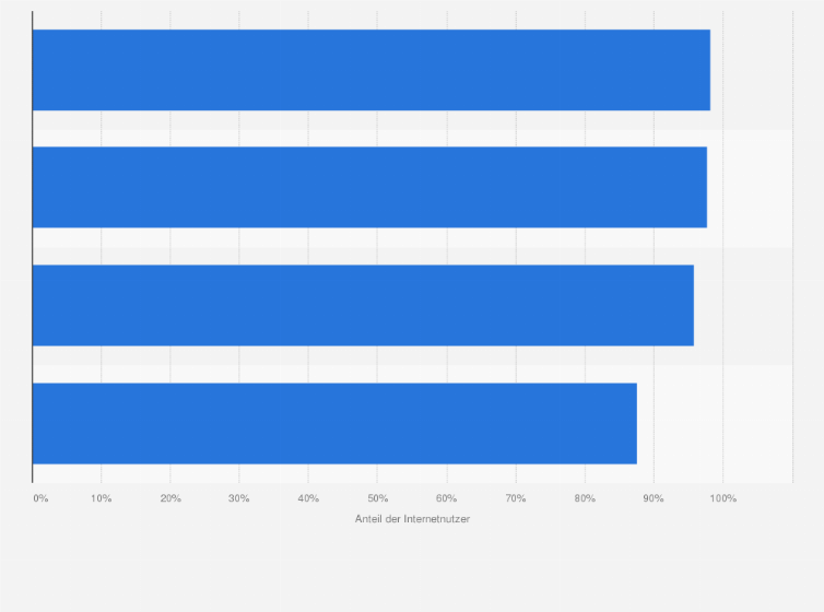 Statistik: Anteil der Internetnutzer nach Altersgruppen in Deutschland im Jahr 2024