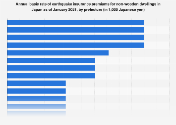 Japan earthquake insurance