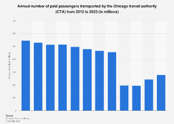 CTA: Chicago transit authority's annual ridership| Statista