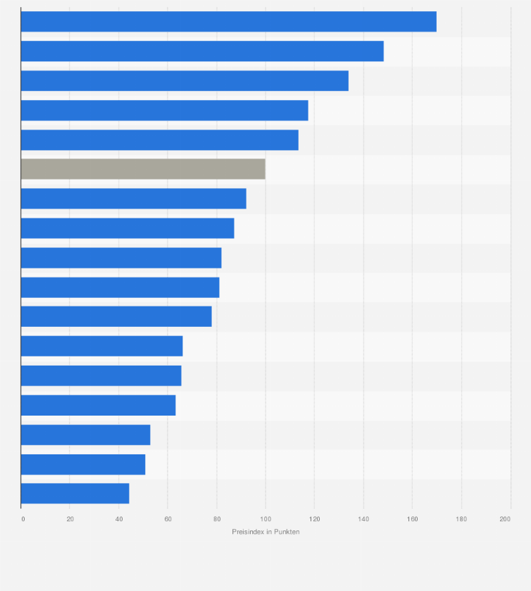Statistik: Preisniveau für Eigentumswohnungen in Deutschland im Jahr 2020 nach Bundesländern (Indexwert Dtld. = 100)