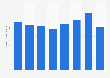 Total inbound internationally mobile students in Ukraine from 2015 to 2023 (in 1,000s)