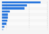 Number of closed stores on the Russian market due to the invasion of Ukraine as of May 2022, by selected company