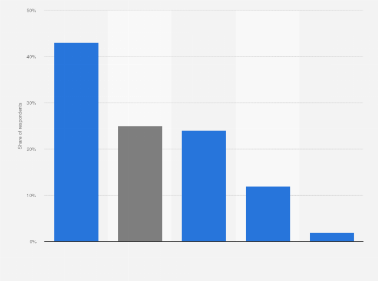 Statistic: How do you update customer contacts for short message service (SMS) marketing?