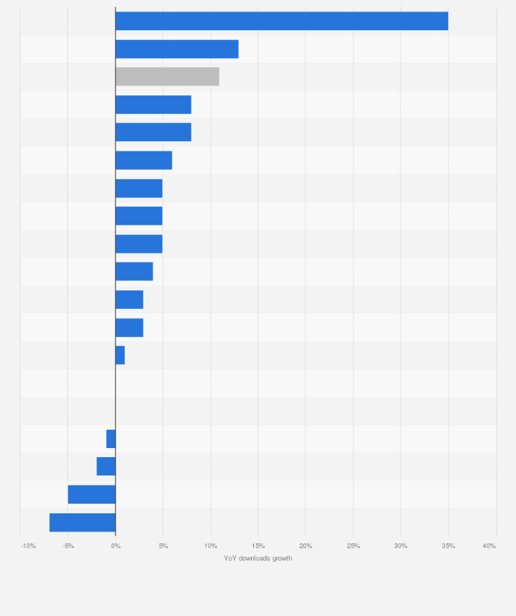 Statistic: Leading markets worldwide based on year-over-year growth in mobile apps downloads in 2022