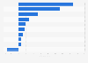 Year-over-year download growth in leading app categories worldwide 2021