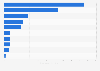 Value of exports to Russia from Singapore 2025, by commodity