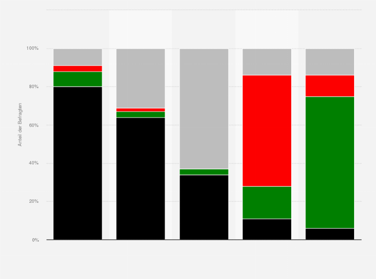 Statistik: Wenn man den Ministerpräsidenten bzw. die Ministerpräsidentin von Hessen direkt wählen könnte, für wen würden Sie sich entscheiden? (nach Parteipräferenz)