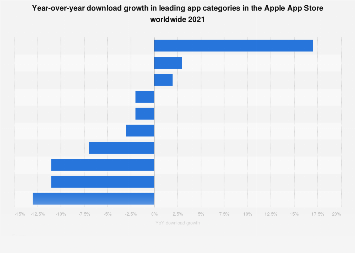 Top iOS app categories yearly download growth 2021| Statista