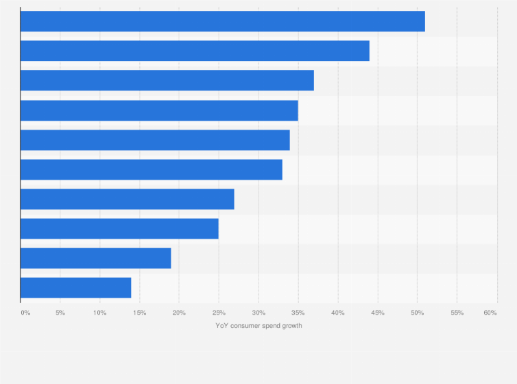 Statistic: Year-over-year consumer spending growth in leading app categories worldwide 2021