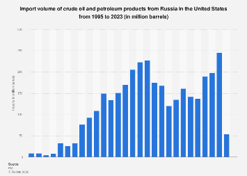 U.S. imports of Russian oil & petroleum products| Statista