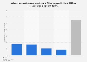 Africa: renewable energy investment by technology| Statista