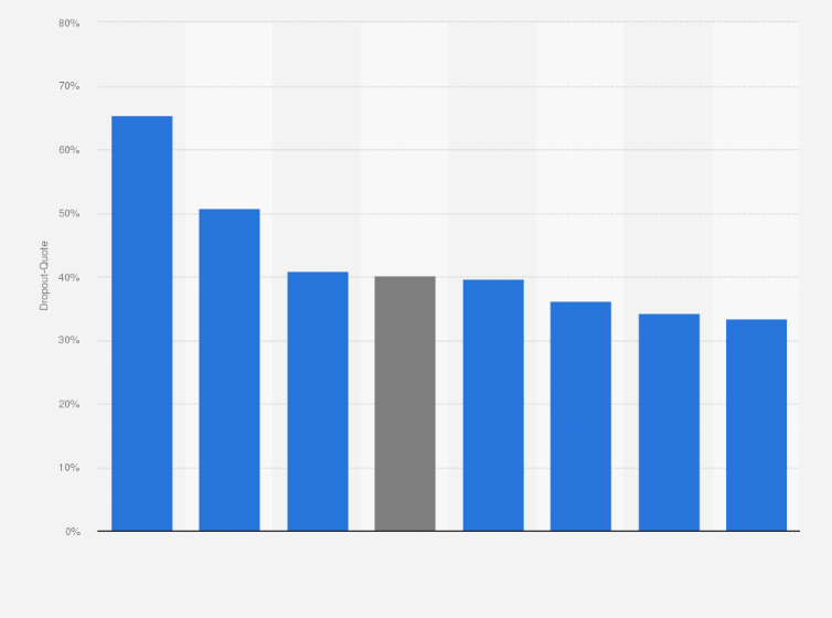 Statistik: Dropout-Quote im Bachelorstudium Informatik in Österreich nach Universität im Studienjahr 2022/23 (in Prozent)