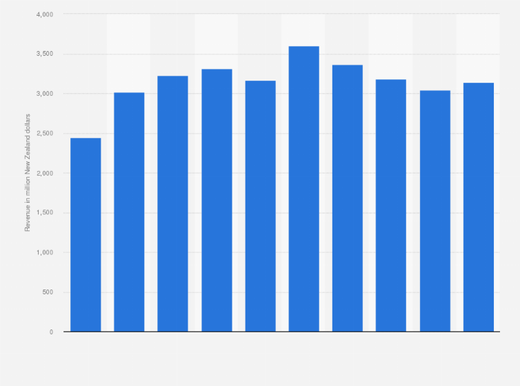 Statistic: Export revenue of lamb in New Zealand from financial year 2017 to 2024 with a forecast until 2026 (in million New Zealand dollars)