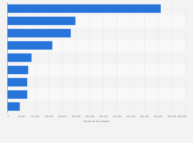 Statistik: Corona-Krise: Anzahl der Kurzarbeiter im Verarbeitenden Gewerbe nach Branchen in Deutschland im April 2020
