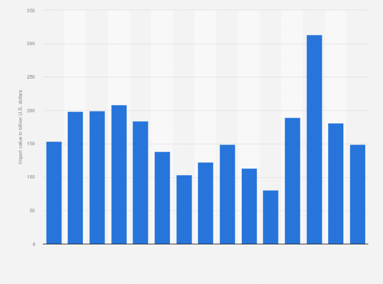 Statistic: Import value of natural gas in gaseous state worldwide from 2010 to 2024 (in billion U.S. dollars)