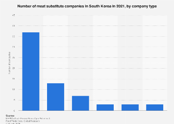 South Korea: number of meat substitute companies 2021 | Statista