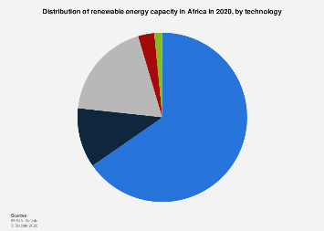 Africa: renewable energy capacity by technology| Statista