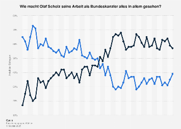 Bewertung der Arbeit von Olaf Scholz als Bundeskanzler bis September 2024