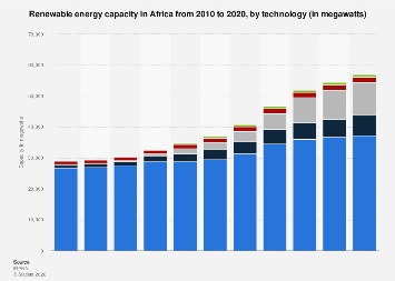 Africa: renewable energy capacity by technology| Statista