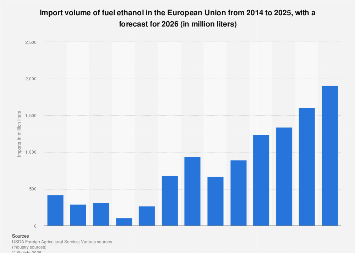 EU: fuel ethanol imports 2024| Statista