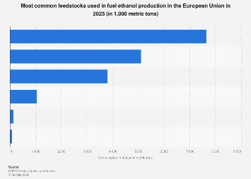 EU: ethanol fuel feedstock use by type 2023| Statista