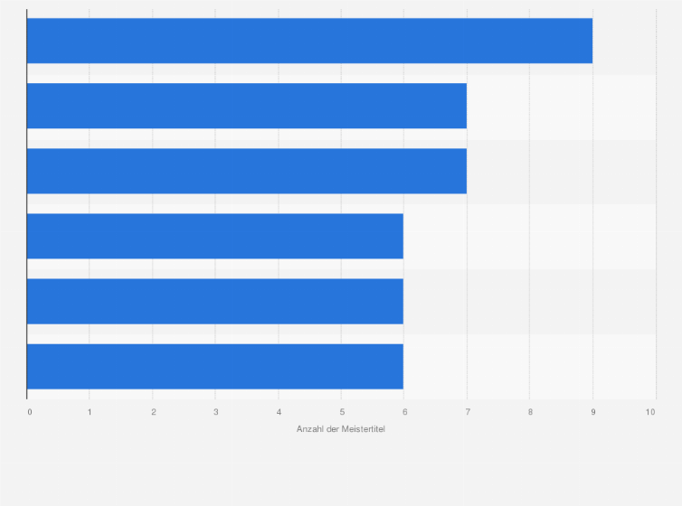 Statistik: Topteams der Frauen-Fußball-Bundesliga nach Anzahl der Meistertitel bis zur Saison 2024/2025