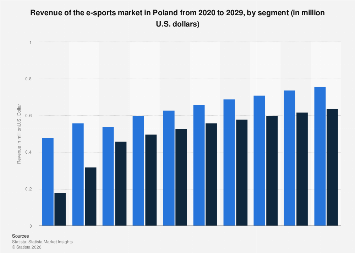 Poland: e-sports merchandise & ticketing revenue 2029| Statista
