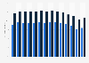 Employment to population ratio in South Africa from 2010 to 2023, by gender