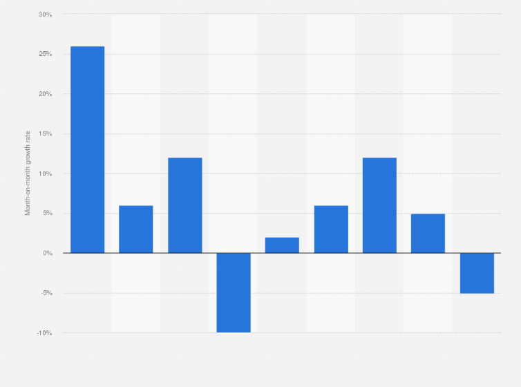Statistic: Change in programmatic advertising spending in the United States in selected months between October 2021 and December 2022