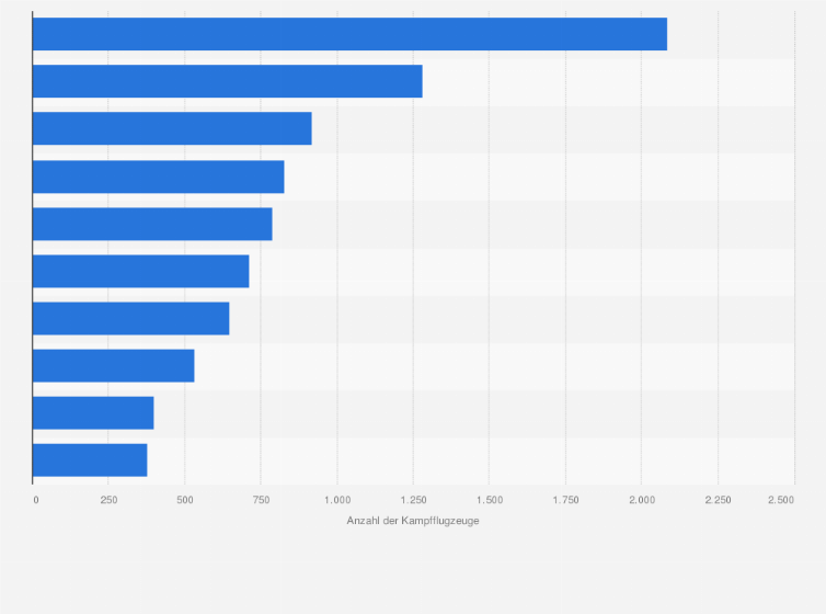 Statistik: Anzahl der aktiven Kampfflugzeuge weltweit nach Modell im Jahr 2024