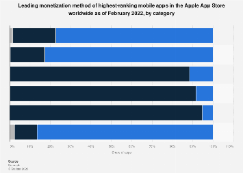 Monetization of top iOS apps by category 2022| Statista
