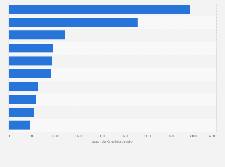 Statistik: Meistgenutzte Kampfhubschrauber weltweit nach Hubschraubermodellen im Jahr 2024