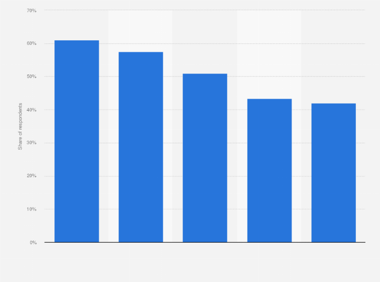 Statistic: Leading apps used by influencers to edit content in India as of 2021