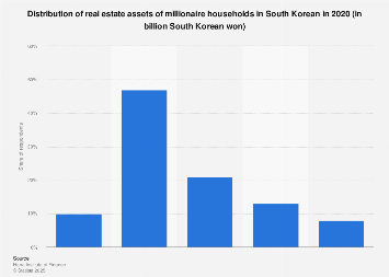 South Korea: real estate assets distribution of millionaires in 2020