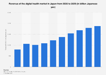 Japan: digital health market revenue 2020-2029| Statista
