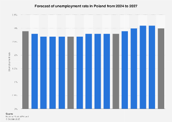 Poland: Unemployment rate forecasts 2025 | Statista