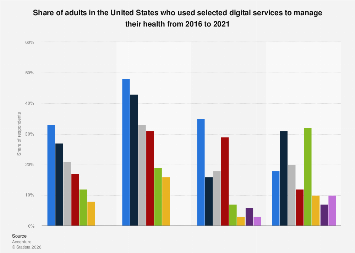 Digital services use to manage health in U.S. adults 2021| Statista
